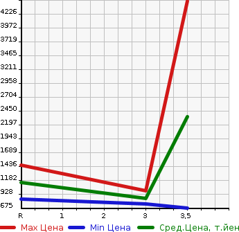 Аукционная статистика: График изменения цены ISUZU Исузу  ELF Эльф  2006 4770 NKR81N HIGH PLACE OPERATION CAR в зависимости от аукционных оценок