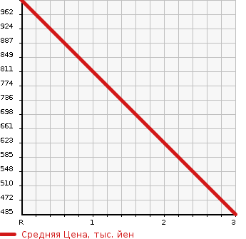 Аукционная статистика: График изменения цены ISUZU Исузу  ELF Эльф  2004 4770 NKR81R  в зависимости от аукционных оценок