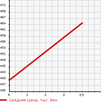 Аукционная статистика: График изменения цены ISUZU Исузу  ELF Эльф  2005 4770 NKR81R  в зависимости от аукционных оценок