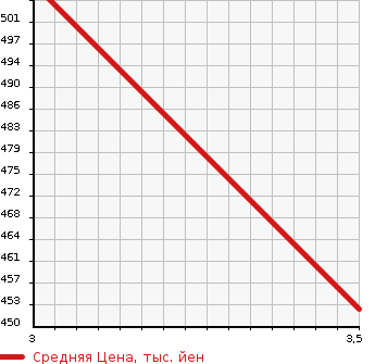 Аукционная статистика: График изменения цены ISUZU Исузу  ELF Эльф  2006 4770 NKS81A FLAT DECK в зависимости от аукционных оценок