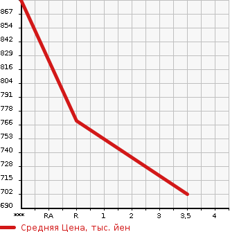 Аукционная статистика: График изменения цены ISUZU Исузу  ELF Эльф  2005 4770 NKS81N 4WD в зависимости от аукционных оценок