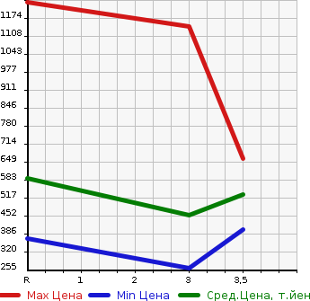 Аукционная статистика: График изменения цены ISUZU Исузу  ELF Эльф  2005 4770 NPR81AN  в зависимости от аукционных оценок
