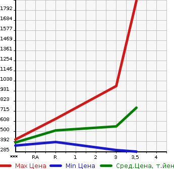 Аукционная статистика: График изменения цены ISUZU Исузу  ELF Эльф  2006 4770 NPR81AN  в зависимости от аукционных оценок
