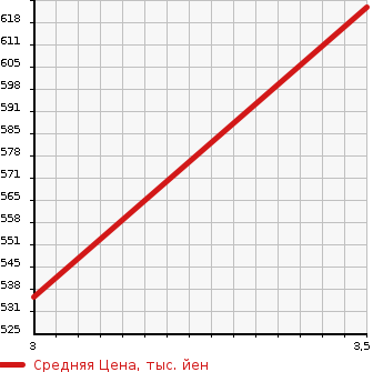 Аукционная статистика: График изменения цены ISUZU Исузу  ELF Эльф  2006 4770 NPR81AN FLAT DECK в зависимости от аукционных оценок