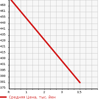 Аукционная статистика: График изменения цены ISUZU Исузу  ELF Эльф  2006 4770 NPR81AN REFRIGERATION * REEFER в зависимости от аукционных оценок