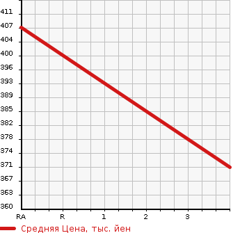 Аукционная статистика: График изменения цены ISUZU Исузу  ELF Эльф  2006 4770 NPR81AN TOP CAR в зависимости от аукционных оценок
