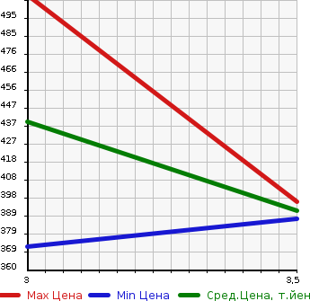 Аукционная статистика: График изменения цены ISUZU Исузу  ELF Эльф  2005 4770 NPR81AN VAN в зависимости от аукционных оценок
