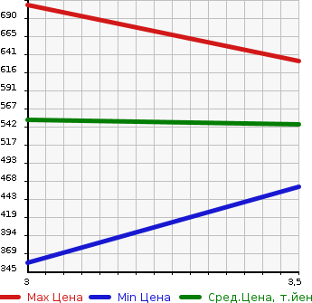 Аукционная статистика: График изменения цены ISUZU Исузу  ELF Эльф  2006 4770 NPR81AN VAN в зависимости от аукционных оценок