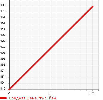 Аукционная статистика: График изменения цены ISUZU Исузу  ELF Эльф  2004 4770 NPR81AR  в зависимости от аукционных оценок