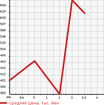 Аукционная статистика: График изменения цены ISUZU Исузу  ELF Эльф  2005 4770 NPR81AR  в зависимости от аукционных оценок