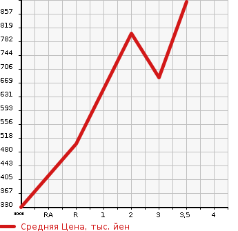 Аукционная статистика: График изменения цены ISUZU Исузу  ELF Эльф  2006 4770 NPR81AR  в зависимости от аукционных оценок