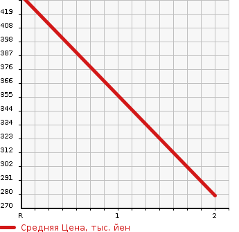 Аукционная статистика: График изменения цены ISUZU Исузу  ELF Эльф  2005 4770 NPR81AR DOUBLE CAB в зависимости от аукционных оценок