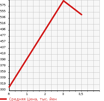 Аукционная статистика: График изменения цены ISUZU Исузу  ELF Эльф  2006 4770 NPR81AR FLAT DECK в зависимости от аукционных оценок