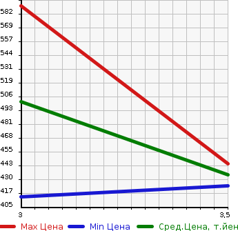 Аукционная статистика: График изменения цены ISUZU Исузу  ELF Эльф  2006 4770 NPR81AR PG в зависимости от аукционных оценок