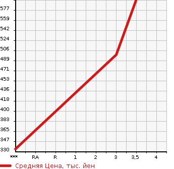 Аукционная статистика: График изменения цены ISUZU Исузу  ELF Эльф  2003 4770 NPR81LAR  в зависимости от аукционных оценок