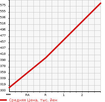 Аукционная статистика: График изменения цены ISUZU Исузу  ELF Эльф  2003 4770 NPR81LAV  в зависимости от аукционных оценок