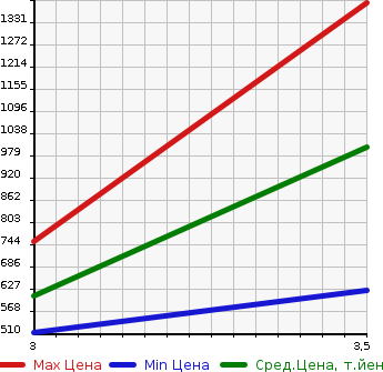 Аукционная статистика: График изменения цены ISUZU Исузу  ELF Эльф  2004 4770 NPR81LAV  в зависимости от аукционных оценок