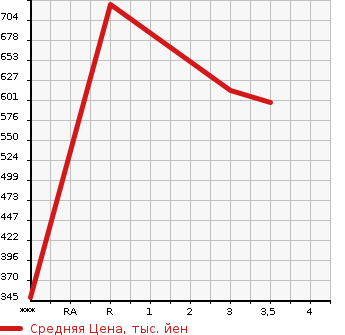 Аукционная статистика: График изменения цены ISUZU Исузу  ELF Эльф  2003 4770 NPR81LAV PG в зависимости от аукционных оценок