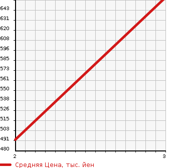 Аукционная статистика: График изменения цены ISUZU Исузу  ELF Эльф  2004 4770 NPR81LAV VAN в зависимости от аукционных оценок