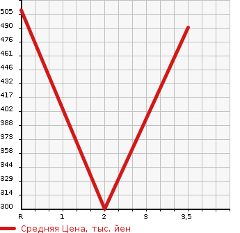 Аукционная статистика: График изменения цены ISUZU Исузу  ELF Эльф  2003 4770 NPR81LR  в зависимости от аукционных оценок
