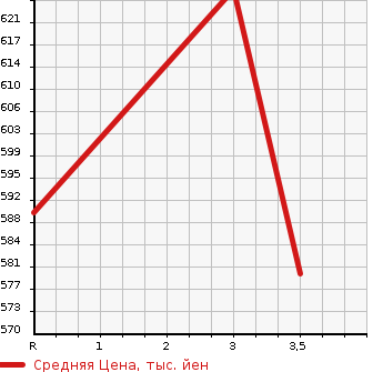 Аукционная статистика: График изменения цены ISUZU Исузу  ELF Эльф  2003 4770 NPR81LR FLAT DECK в зависимости от аукционных оценок
