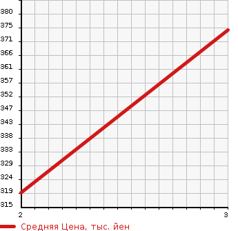 Аукционная статистика: График изменения цены ISUZU Исузу  ELF Эльф  2004 4770 NPR81LR PG в зависимости от аукционных оценок