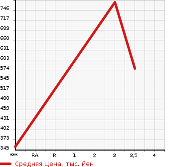 Аукционная статистика: График изменения цены ISUZU Исузу  ELF Эльф  2003 4770 NPR81LV  в зависимости от аукционных оценок