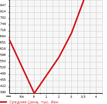 Аукционная статистика: График изменения цены ISUZU Исузу  ELF Эльф  2005 4770 NPR81N  в зависимости от аукционных оценок