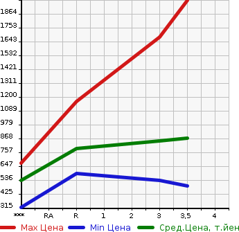 Аукционная статистика: График изменения цены ISUZU Исузу  ELF Эльф  2006 4770 NPR81N  в зависимости от аукционных оценок