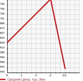 Аукционная статистика: График изменения цены ISUZU Исузу  ELF Эльф  2006 4770 NPR81N FLAT DECK в зависимости от аукционных оценок