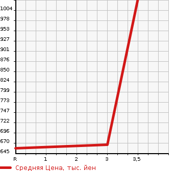Аукционная статистика: График изменения цены ISUZU Исузу  ELF Эльф  2006 4770 NPR81N GARBAGE CAR в зависимости от аукционных оценок