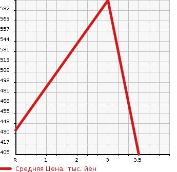 Аукционная статистика: График изменения цены ISUZU Исузу  ELF Эльф  2005 4770 NPR81N PG в зависимости от аукционных оценок