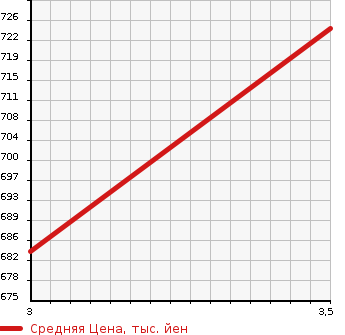 Аукционная статистика: График изменения цены ISUZU Исузу  ELF Эльф  2006 4770 NPR81N PG в зависимости от аукционных оценок
