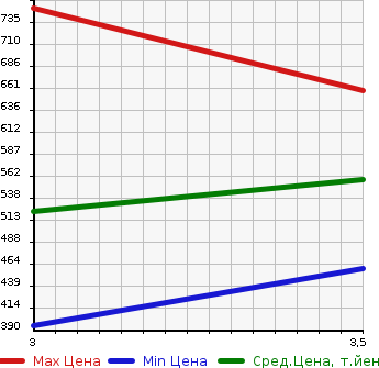 Аукционная статистика: График изменения цены ISUZU Исузу  ELF Эльф  2005 4770 NPR81N VAN в зависимости от аукционных оценок