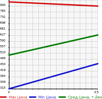 Аукционная статистика: График изменения цены ISUZU Исузу  ELF Эльф  2006 4770 NPR81N VAN в зависимости от аукционных оценок