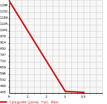 Аукционная статистика: График изменения цены ISUZU Исузу  ELF Эльф  2004 4770 NPR81R  в зависимости от аукционных оценок