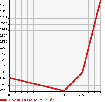 Аукционная статистика: График изменения цены ISUZU Исузу  ELF Эльф  2005 4770 NPR81R  в зависимости от аукционных оценок