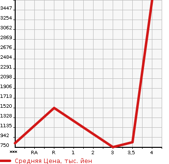 Аукционная статистика: График изменения цены ISUZU Исузу  ELF Эльф  2006 4770 NPR81R  в зависимости от аукционных оценок