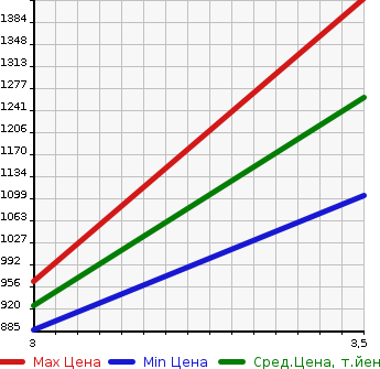 Аукционная статистика: График изменения цены ISUZU Исузу  ELF Эльф  2005 4770 NPR81R CRANE ATTACHING в зависимости от аукционных оценок