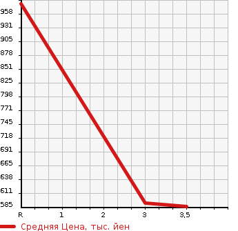 Аукционная статистика: График изменения цены ISUZU Исузу  ELF Эльф  2004 4770 NPR81R FLAT DECK в зависимости от аукционных оценок