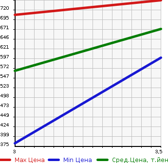 Аукционная статистика: График изменения цены ISUZU Исузу  ELF Эльф  2005 4770 NPR81R FLAT DECK в зависимости от аукционных оценок
