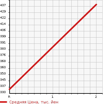 Аукционная статистика: График изменения цены ISUZU Исузу  ELF Эльф  2005 4770 NPS81AN  в зависимости от аукционных оценок