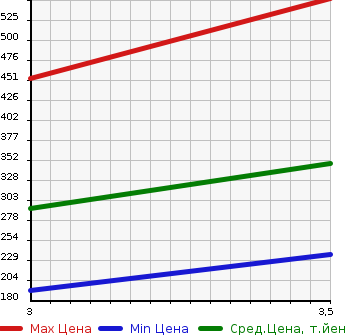 Аукционная статистика: График изменения цены ISUZU Исузу  ELF Эльф  2005 4800 NKR81A  в зависимости от аукционных оценок