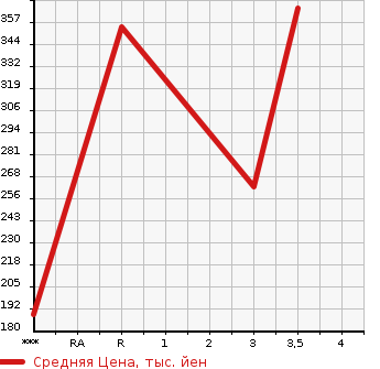 Аукционная статистика: График изменения цены ISUZU Исузу  ELF Эльф  2006 4800 NKR81A  в зависимости от аукционных оценок