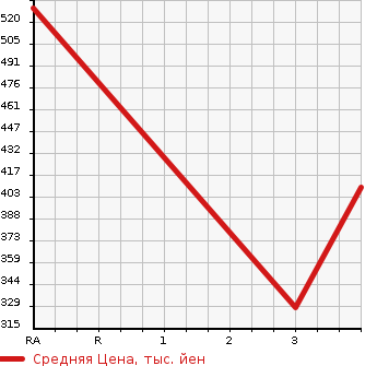 Аукционная статистика: График изменения цены ISUZU Исузу  ELF Эльф  2005 4800 NKR81A FLAT DECK в зависимости от аукционных оценок
