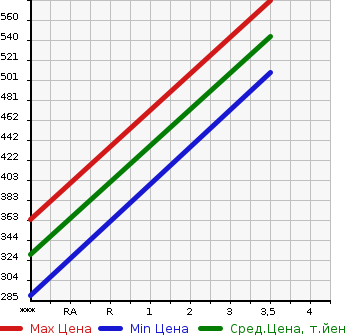 Аукционная статистика: График изменения цены ISUZU Исузу  ELF Эльф  2005 4800 NKR81AD  в зависимости от аукционных оценок