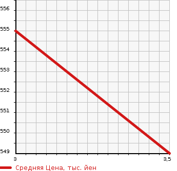 Аукционная статистика: График изменения цены ISUZU Исузу  ELF Эльф  2006 4800 NKR81AD 2.0T DUMP в зависимости от аукционных оценок