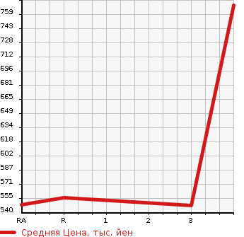 Аукционная статистика: График изменения цены ISUZU Исузу  ELF Эльф  2005 4800 NKR81AD DUMP в зависимости от аукционных оценок