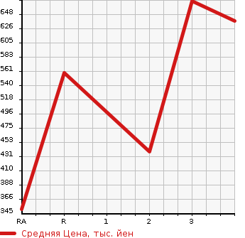 Аукционная статистика: График изменения цены ISUZU Исузу  ELF Эльф  2006 4800 NKR81AD DUMP в зависимости от аукционных оценок
