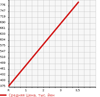 Аукционная статистика: График изменения цены ISUZU Исузу  ELF Эльф  2006 4800 NKR81AD DUMP 2T в зависимости от аукционных оценок